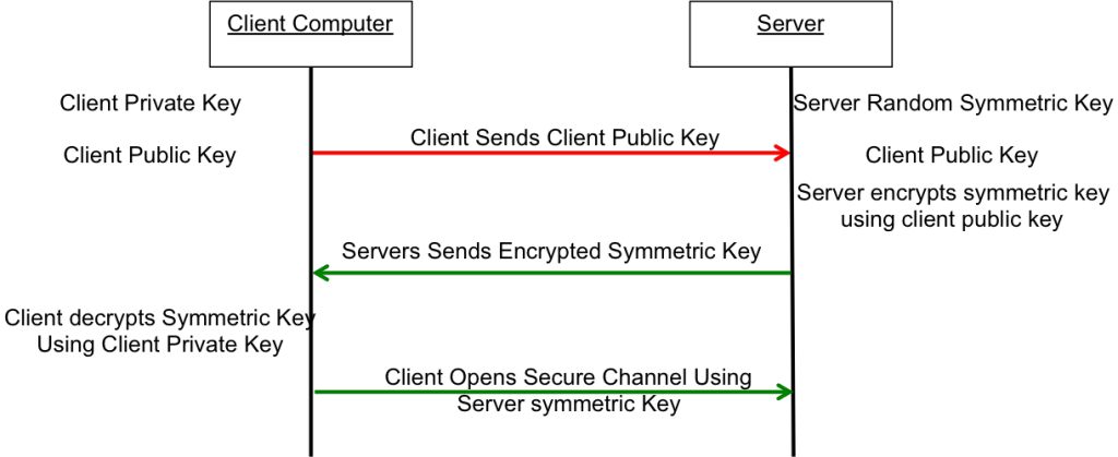 public-key-exchange