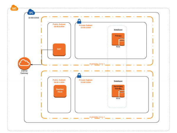 vpc-architecture – IoT Expert